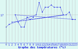 Courbe de tempratures pour Cap Bar (66)
