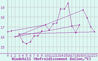 Courbe du refroidissement olien pour Boulogne (62)