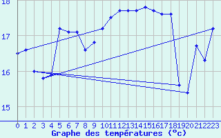 Courbe de tempratures pour Merimbula