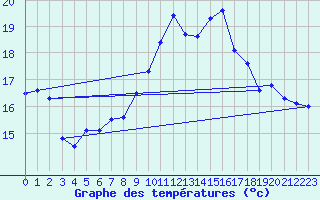 Courbe de tempratures pour Cabo Peas