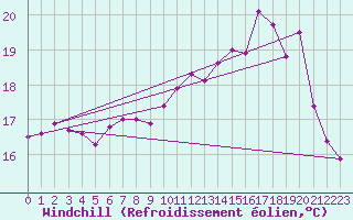 Courbe du refroidissement olien pour Lorient (56)