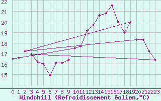 Courbe du refroidissement olien pour Saint-Brieuc (22)