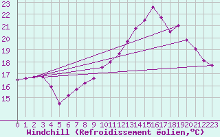Courbe du refroidissement olien pour Lannion (22)