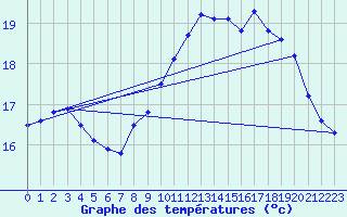 Courbe de tempratures pour Le Touquet (62)