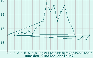 Courbe de l'humidex pour Santander (Esp)