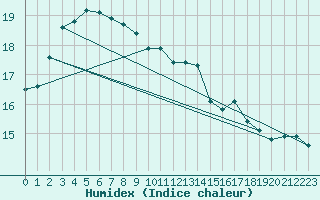 Courbe de l'humidex pour Brive-Souillac (19)