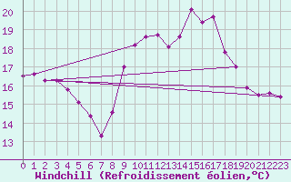 Courbe du refroidissement olien pour Saint-Georges-d