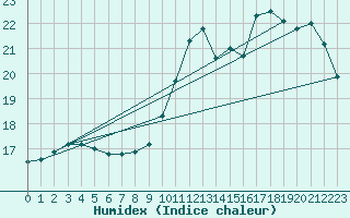 Courbe de l'humidex pour Bordeaux (33)