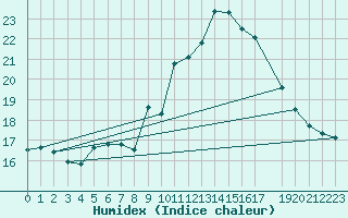 Courbe de l'humidex pour Lisbonne (Po)