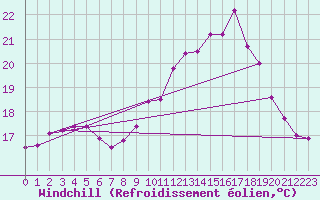 Courbe du refroidissement olien pour Saint-Brieuc (22)