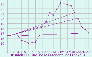 Courbe du refroidissement olien pour Ile d