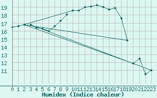 Courbe de l'humidex pour Marknesse Aws