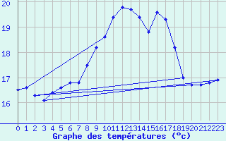 Courbe de tempratures pour Cabo Peas