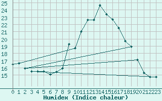Courbe de l'humidex pour Montana