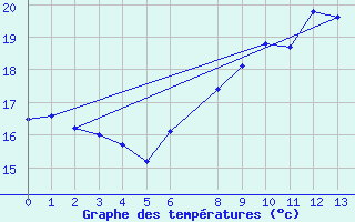 Courbe de tempratures pour Gura Portitei