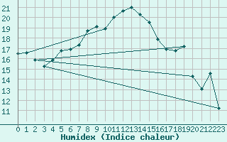 Courbe de l'humidex pour Figari (2A)