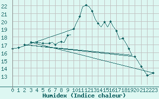 Courbe de l'humidex pour Farnborough