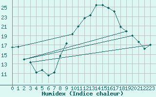 Courbe de l'humidex pour Aubenas - Lanas (07)