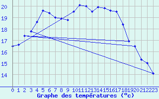 Courbe de tempratures pour Marignane (13)