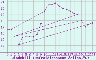 Courbe du refroidissement olien pour Kihnu