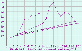 Courbe du refroidissement olien pour Uto