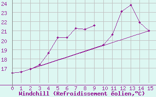 Courbe du refroidissement olien pour Uto