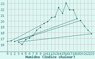 Courbe de l'humidex pour Dinard (35)