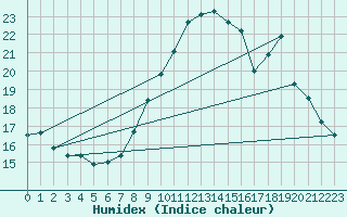 Courbe de l'humidex pour Saint-Nazaire-d'Aude (11)