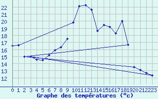 Courbe de tempratures pour Dolembreux (Be)