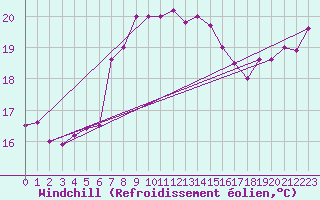 Courbe du refroidissement olien pour Capo Palinuro