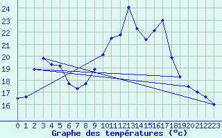 Courbe de tempratures pour Pointe de Socoa (64)