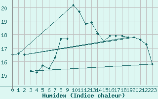 Courbe de l'humidex pour Stavoren Aws