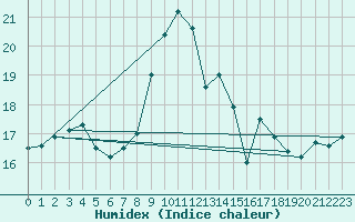 Courbe de l'humidex pour Klippeneck