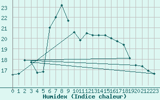 Courbe de l'humidex pour Andernach