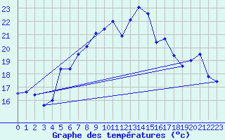 Courbe de tempratures pour Moenichkirchen