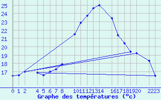 Courbe de tempratures pour guilas