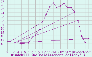 Courbe du refroidissement olien pour Fribourg / Posieux