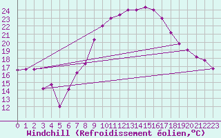 Courbe du refroidissement olien pour Biskra