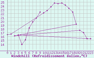 Courbe du refroidissement olien pour Treviso / Istrana