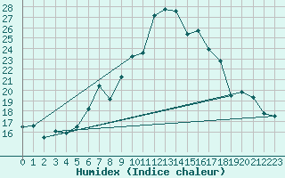 Courbe de l'humidex pour Robbia