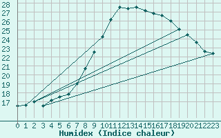 Courbe de l'humidex pour Gardelegen