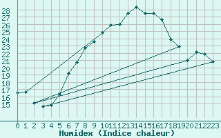 Courbe de l'humidex pour Potsdam