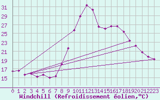 Courbe du refroidissement olien pour Bziers Cap d