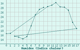 Courbe de l'humidex pour Thohoyandou