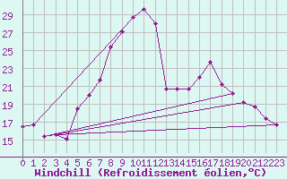 Courbe du refroidissement olien pour Lahr (All)