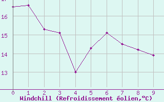 Courbe du refroidissement olien pour Miyako