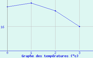 Courbe de tempratures pour Carcassonne (11)