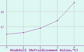 Courbe du refroidissement olien pour Uto