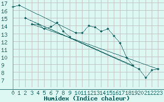 Courbe de l'humidex pour Trawscoed