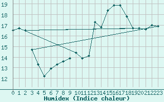 Courbe de l'humidex pour Toussus-le-Noble (78)